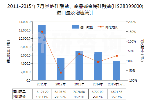 2011-2015年7月其他硅酸鹽、商品堿金屬硅酸鹽(HS28399000)進(jìn)口量及增速統(tǒng)計(jì)